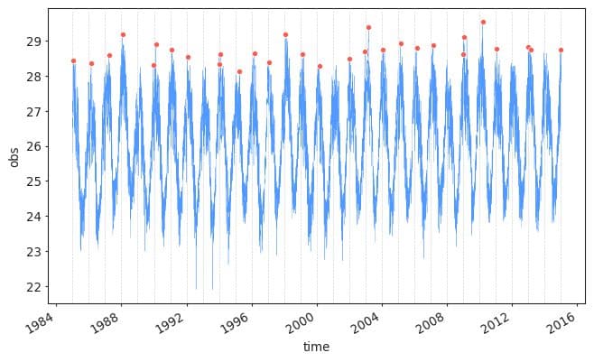 Figure 1 — Extreme selection using the block maxima method