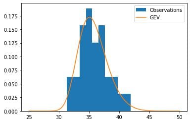 Figure 2 — GEV fitted to an empirical distribution of block maxima