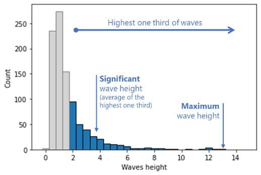 Figure — Significant and maximum wave height for a sample of 1000 waves generated using the Pierson-Moskowitz spectrum