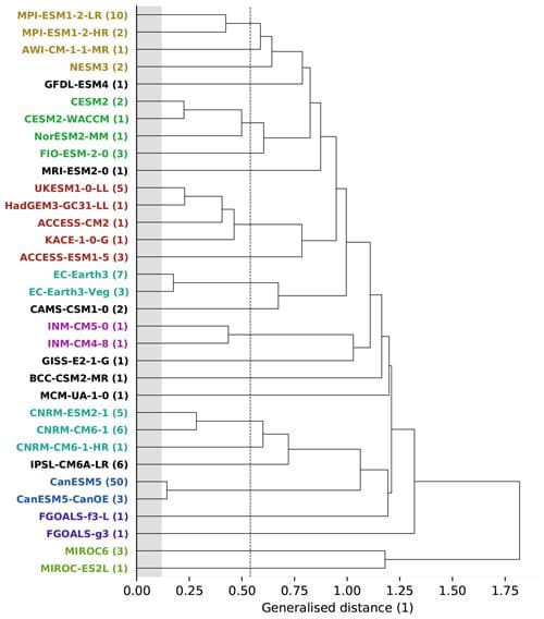 Figure — CMIP6 model dependency tree