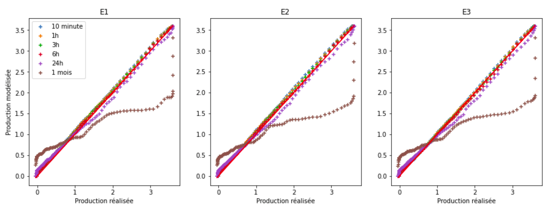 Figure — Quantile-quantile comparison between modelized and actual production for different time steps